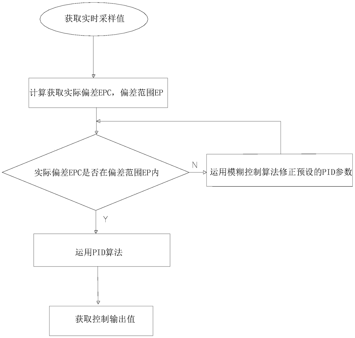 Fuzzy pid controller and control method