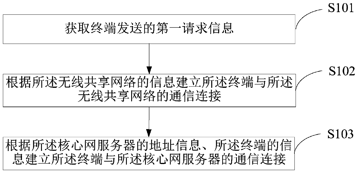 A wireless network sharing method, device and system