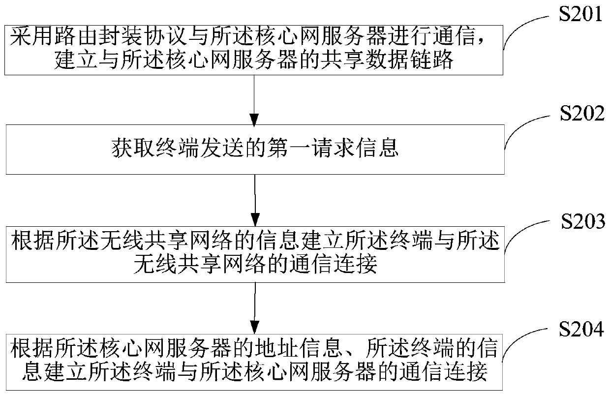 A wireless network sharing method, device and system