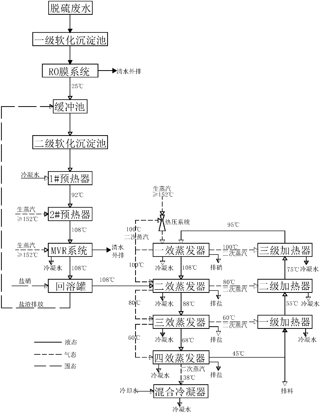 Redissolution supplementary salt, nitrate and salt separation system and process for zero discharge of desulfurization wastewater