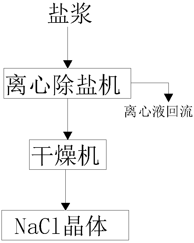 Redissolution supplementary salt, nitrate and salt separation system and process for zero discharge of desulfurization wastewater