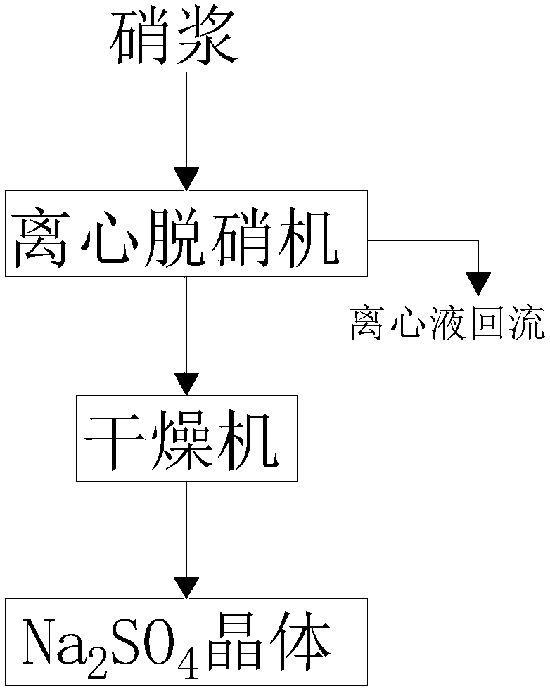 Redissolution supplementary salt, nitrate and salt separation system and process for zero discharge of desulfurization wastewater