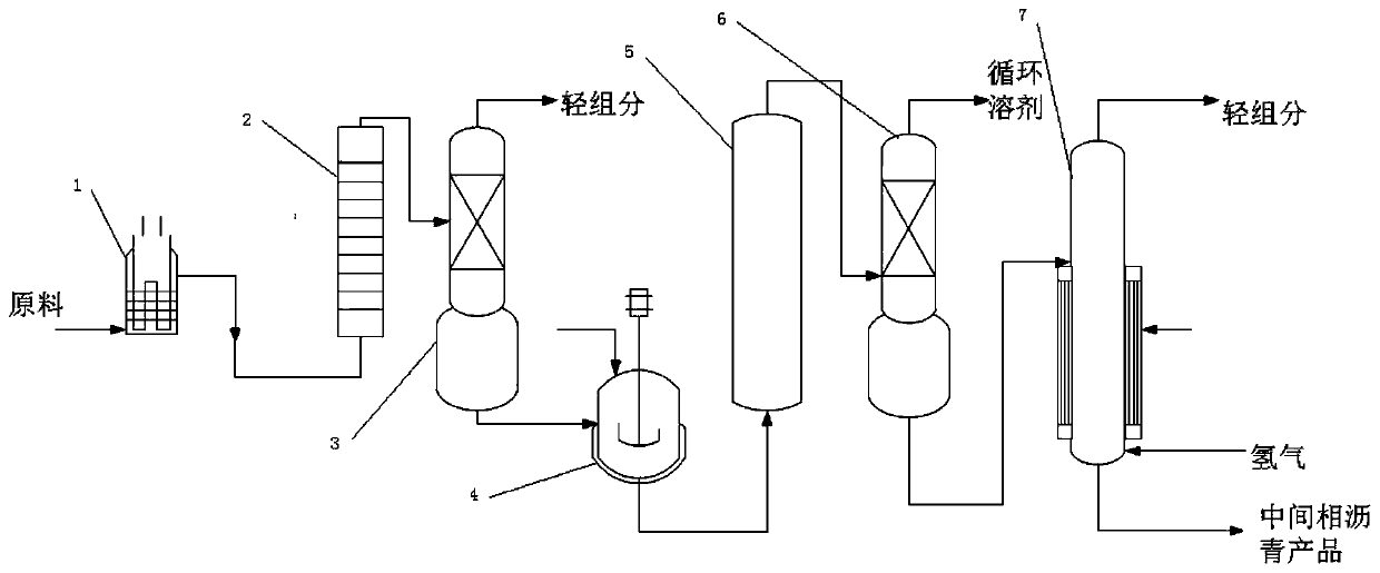 Mesophase pitch and preparation method thereof