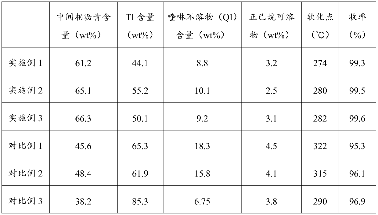 Mesophase pitch and preparation method thereof