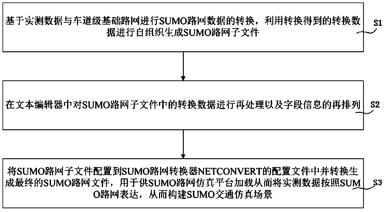 SUMO traffic simulation scene accurate construction method based on data conversion