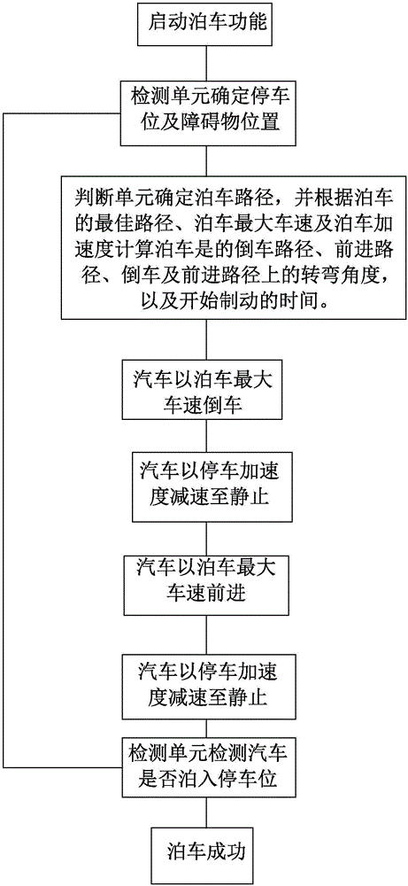 Automatic parking control system and control method based on same