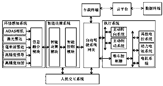 Automatic driving system based on pure electric logistics vehicle and control method thereof