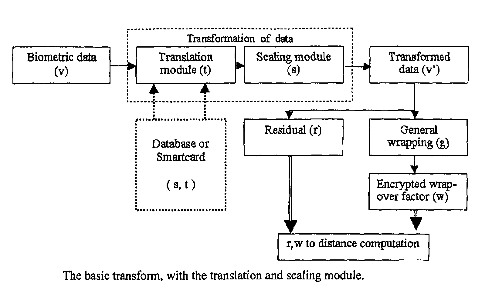 Revocable biometrics with robust distance metrics