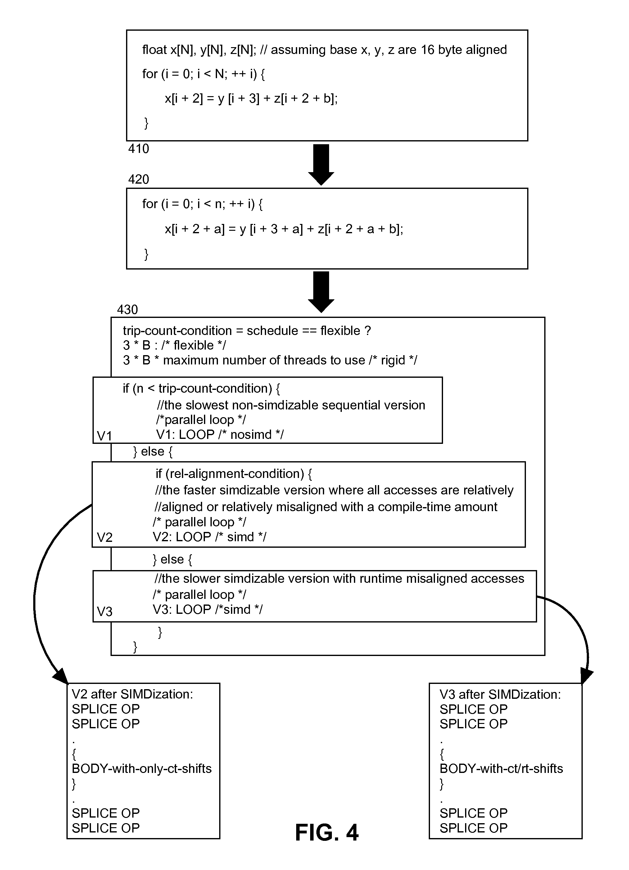 Single instruction multiple data (SIMD) code generation for parallel loops using versioning and scheduling