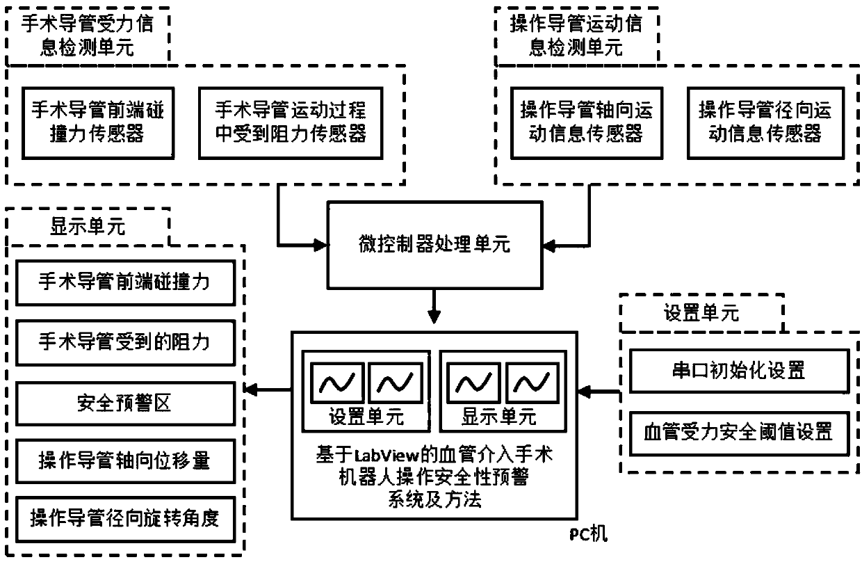 Vascular-intervention-operation-robot operational safety early warning system based on LabView and method