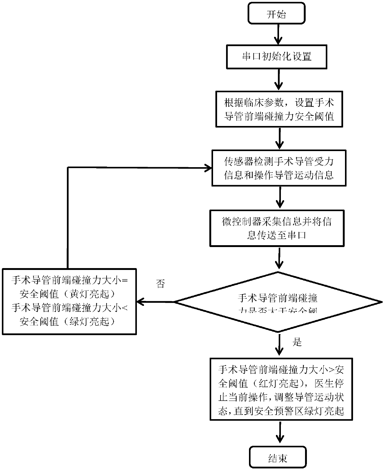 Vascular-intervention-operation-robot operational safety early warning system based on LabView and method