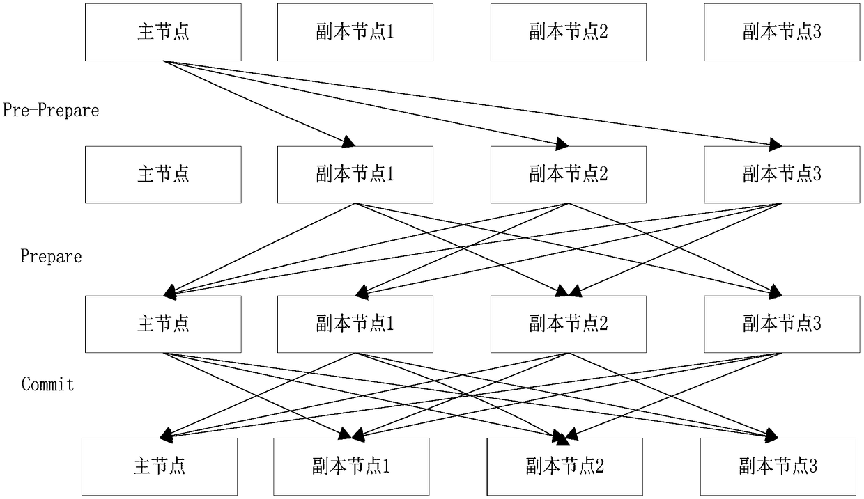 Union block chain consensus method