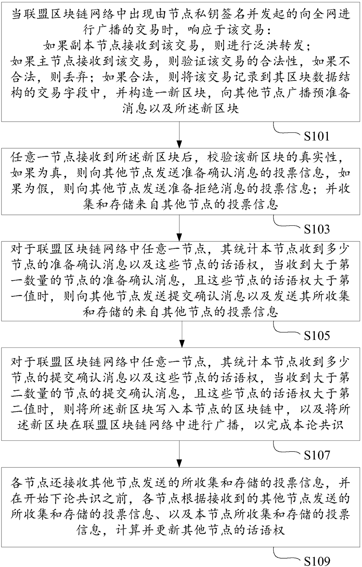 Union block chain consensus method