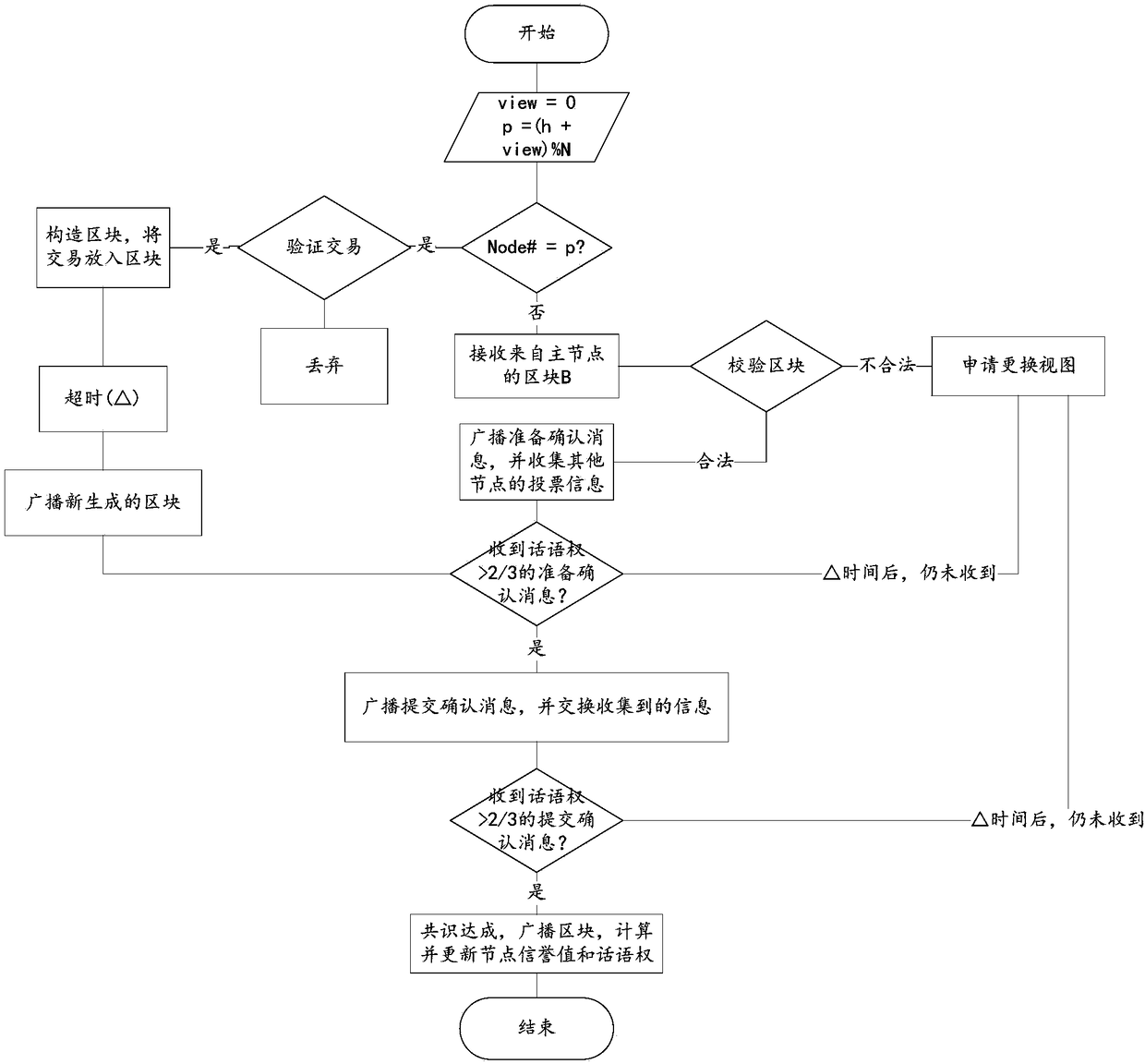 Union block chain consensus method