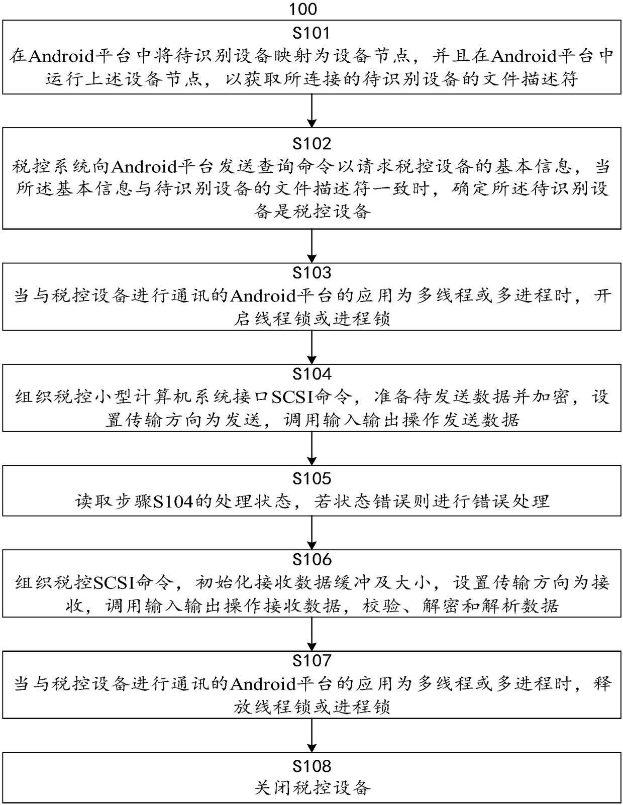 Communication method and system for tax control device and Android platform