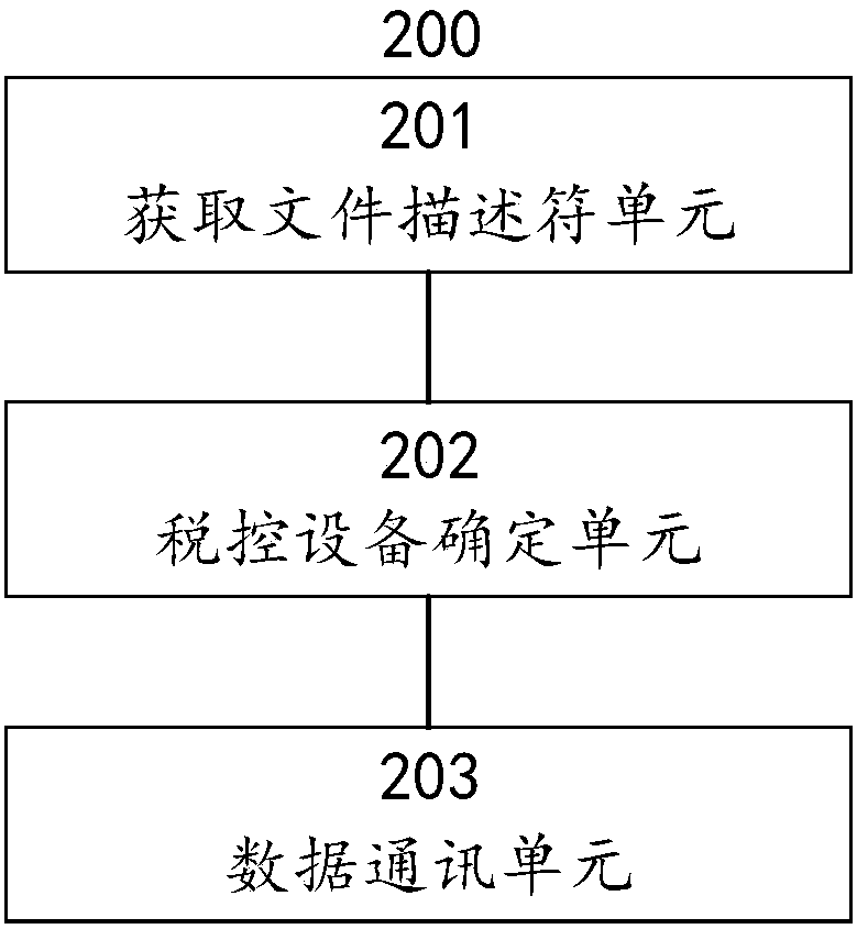 Communication method and system for tax control device and Android platform