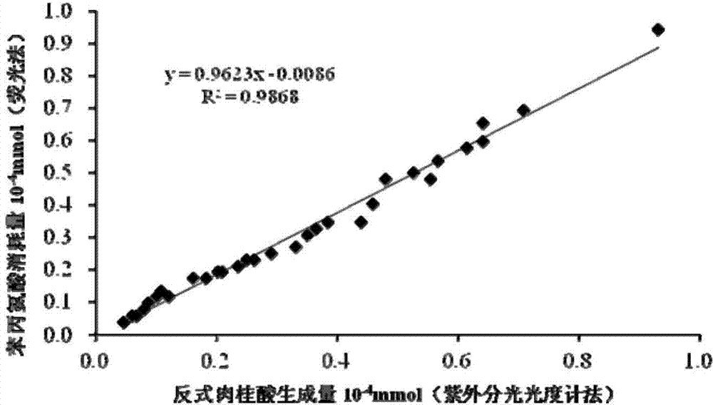 Reagent system and method for testing activity of phenylalnine ammonialyase