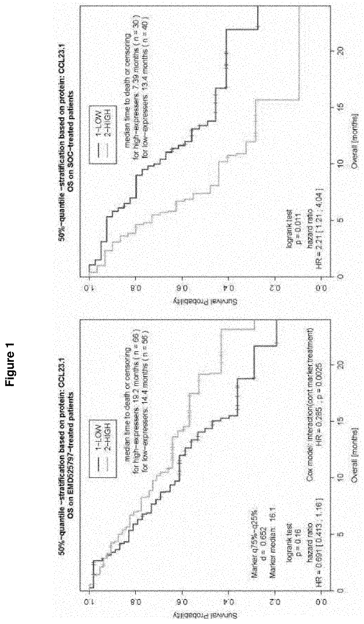 Method of treating solid cancers and/or metastases thereof with pan AV integrin inhibitor, medicaments therefore, and a method of predicting the clinical outcome of treating solid cancers and/or metastases thereof