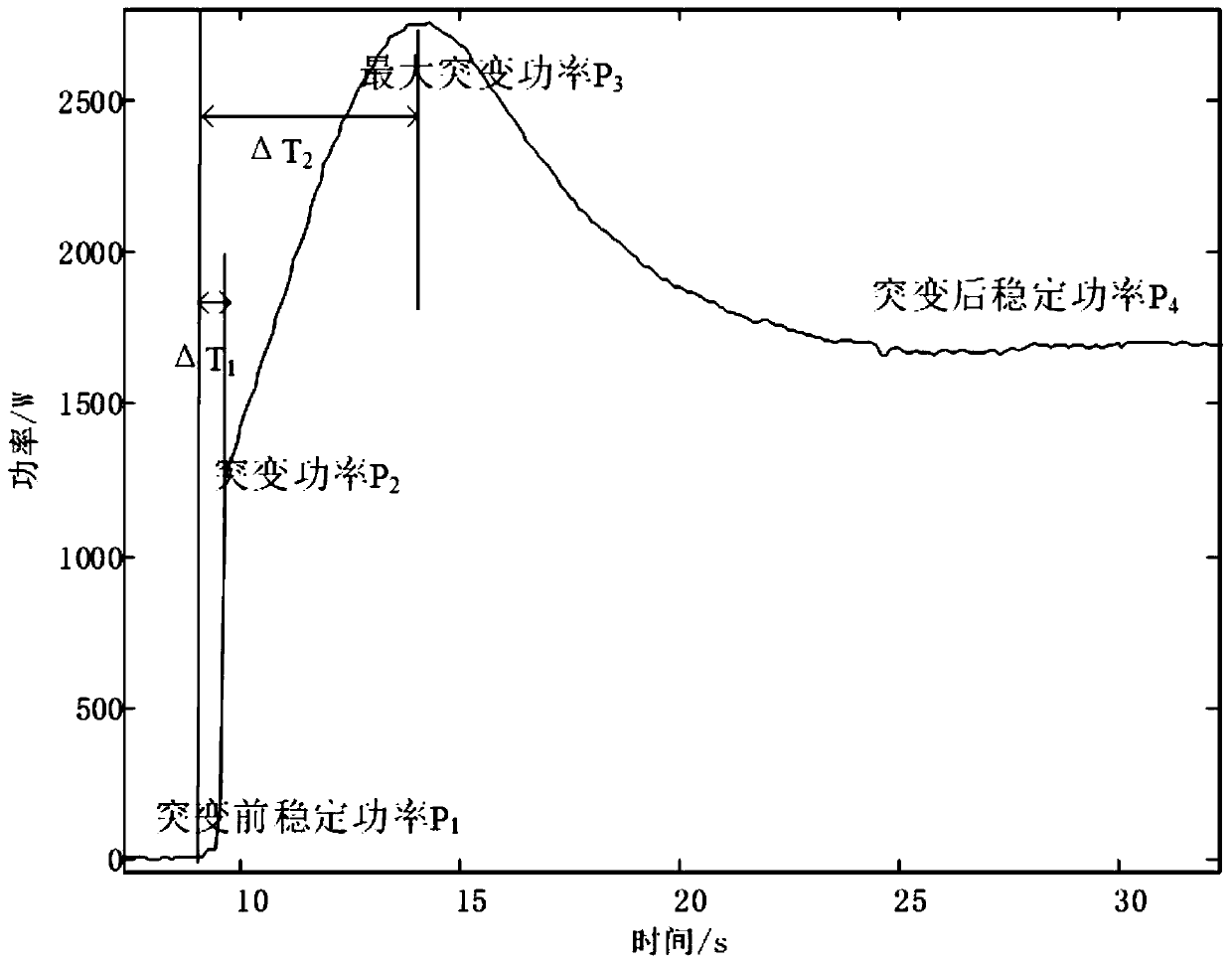 Ptc type electric heating non-intrusive identification method based on power harmonic characteristics