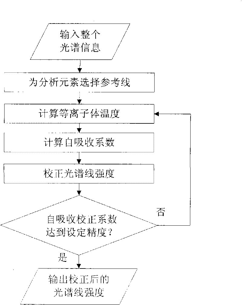 Method for correcting plasma emission spectral line self-absorption effect