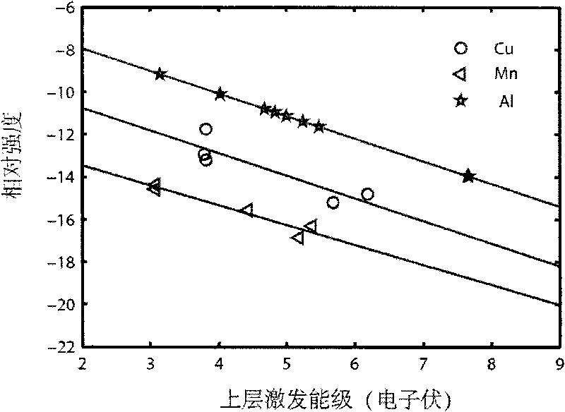 Method for correcting plasma emission spectral line self-absorption effect