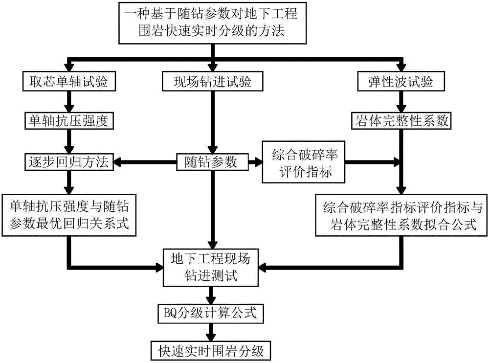 Method for fast grading underground engineering surrounding rock in real time based on parameters while drilling