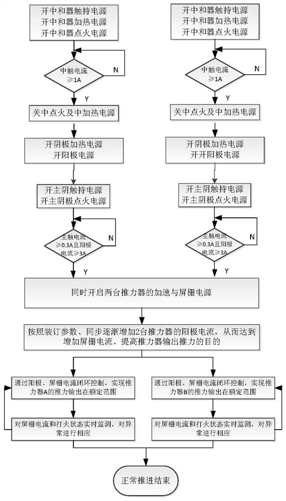 Synchronous working method and system for double thrusters of electric propulsion system