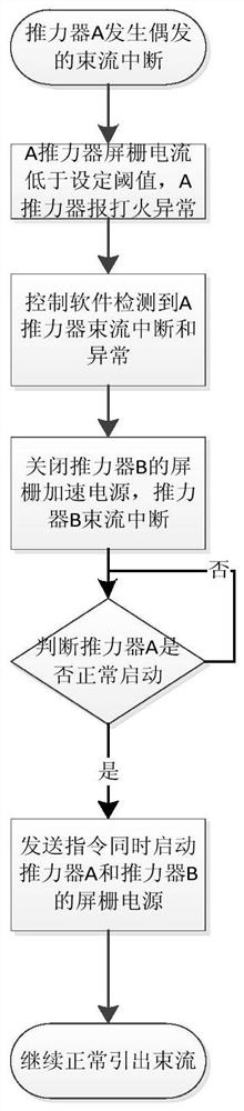 Synchronous working method and system for double thrusters of electric propulsion system