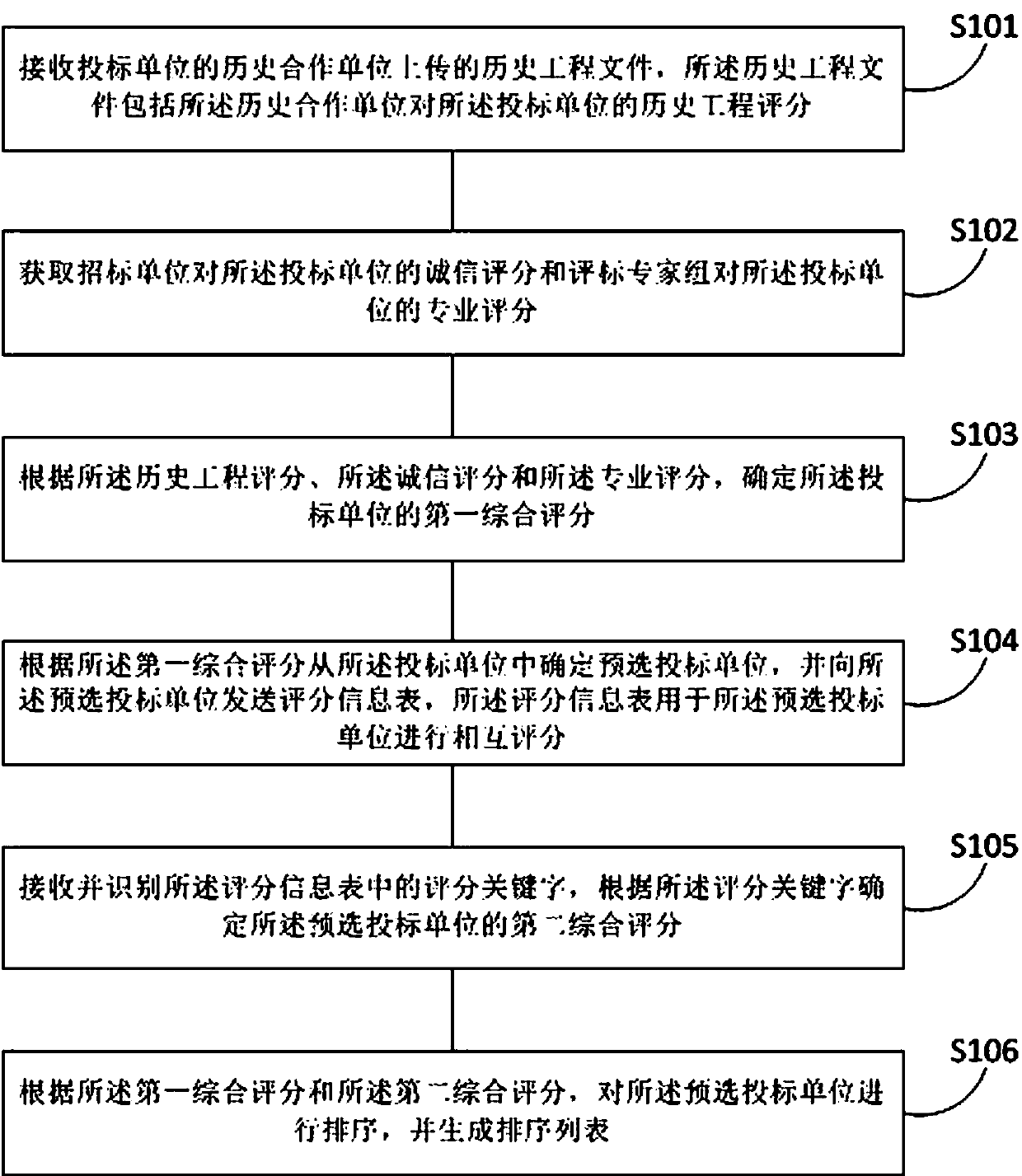 Bidding method and system for multi-party comprehensive evaluation and terminal equipment