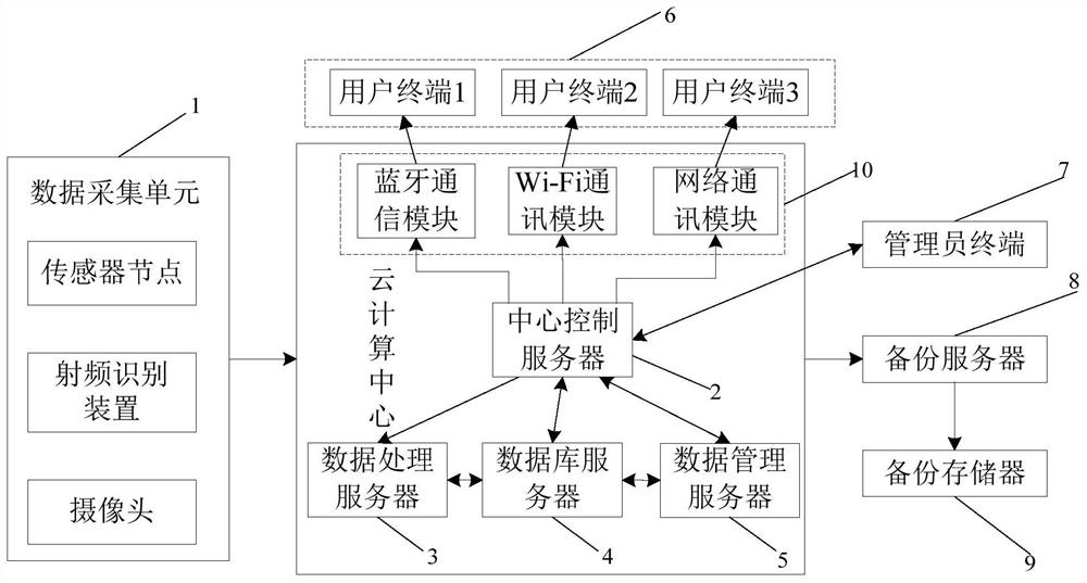 A data processing system based on cloud computing