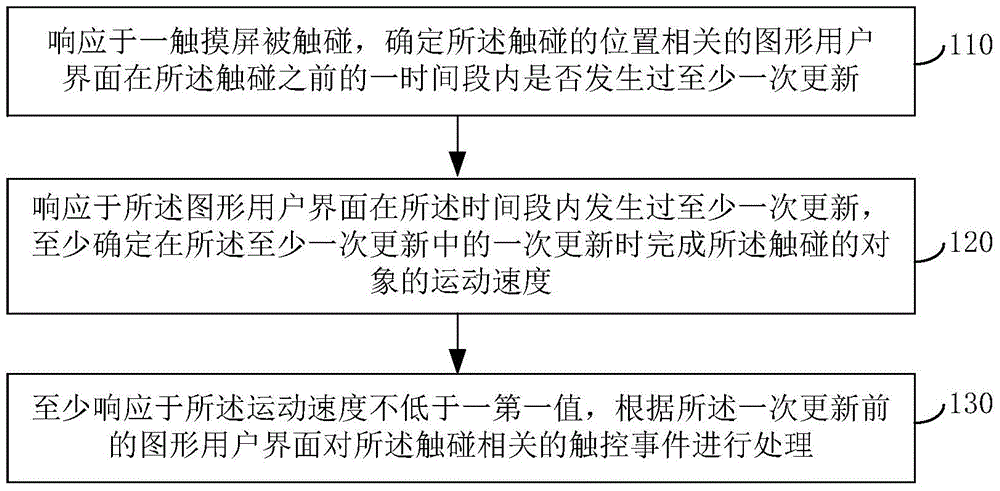 Interface operation method and device