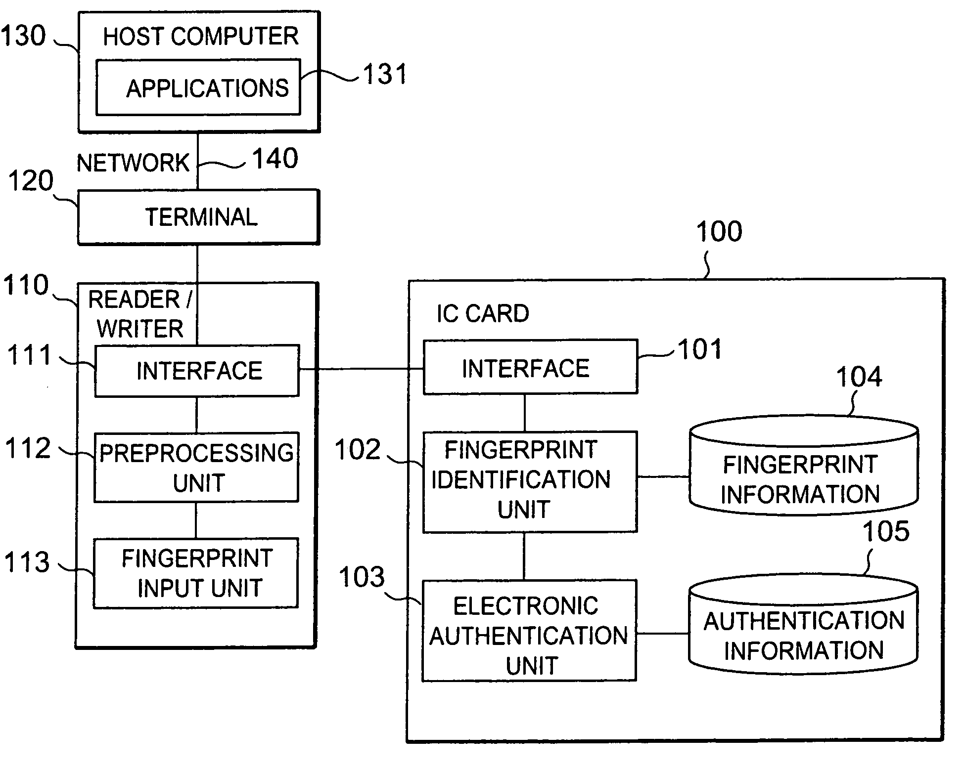 Authentication system by fingerprint