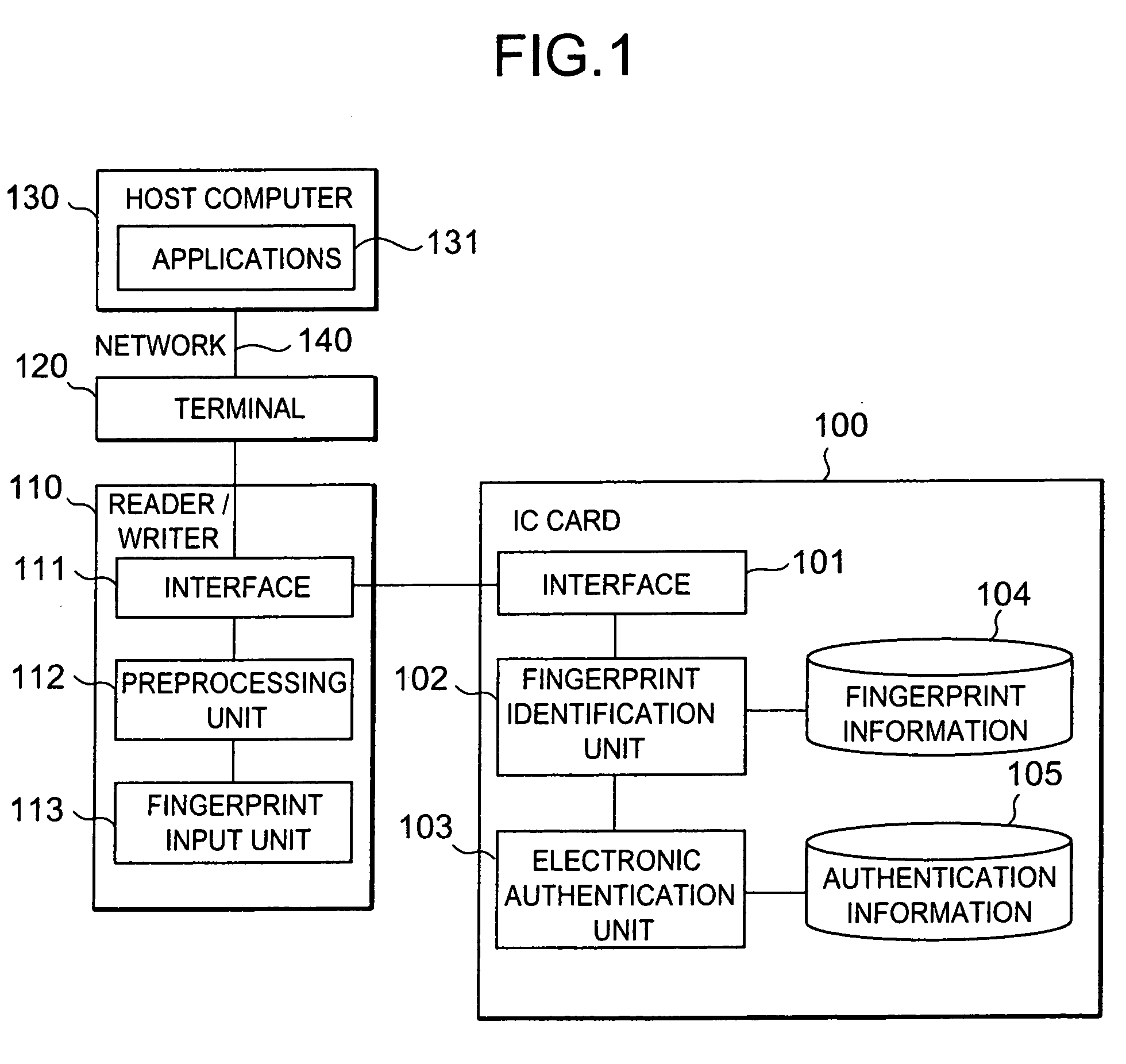 Authentication system by fingerprint