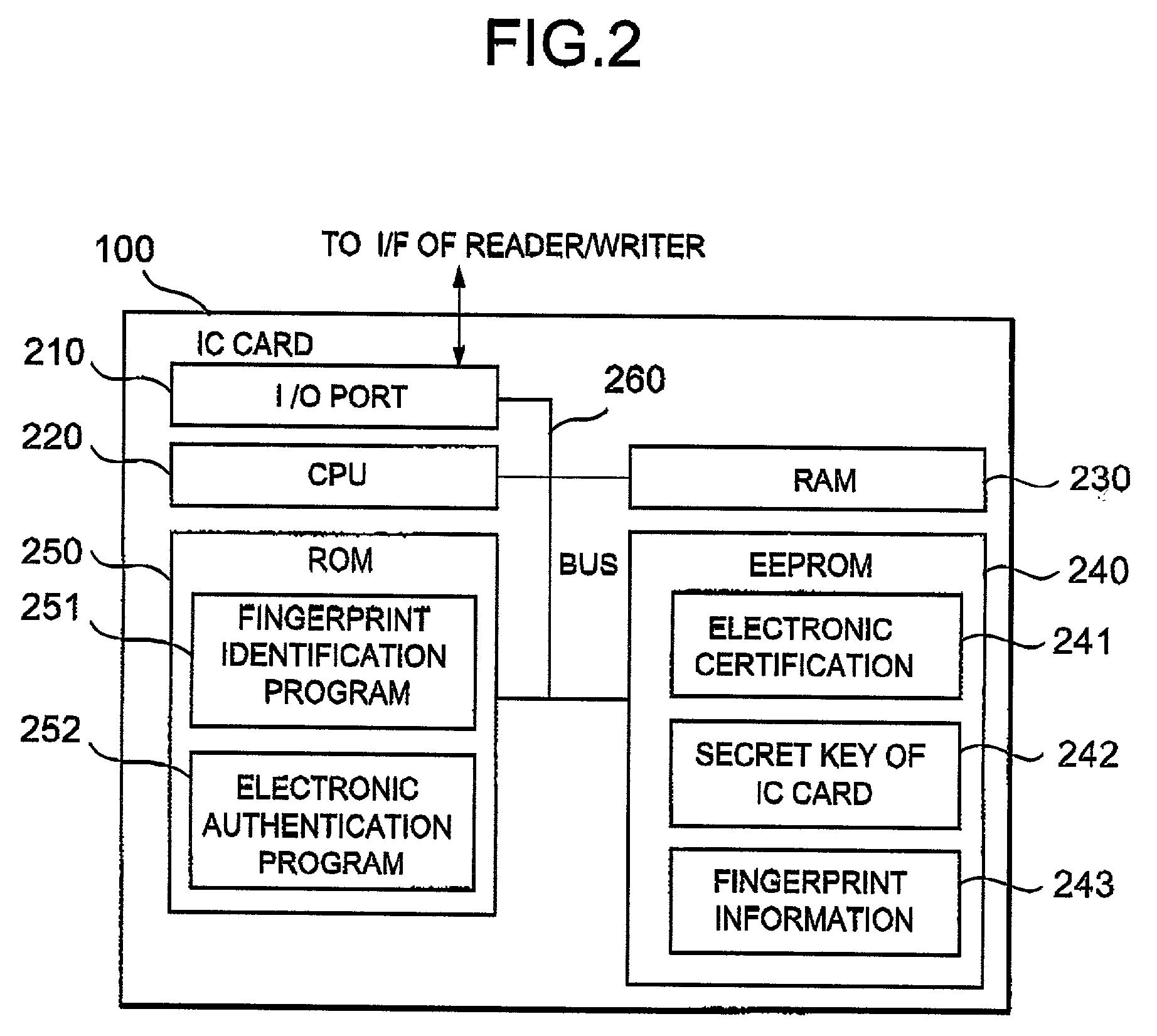 Authentication system by fingerprint