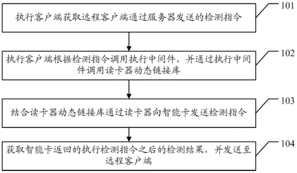 Method and system for remotely detecting intelligent card