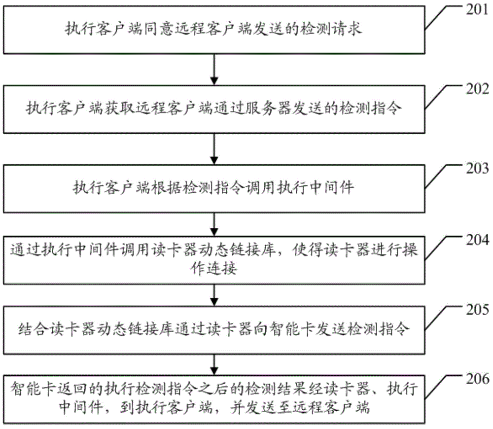 Method and system for remotely detecting intelligent card