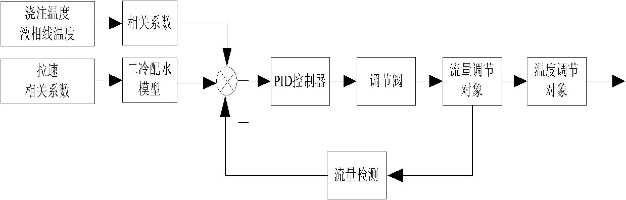 Advanced secondary cooling water control system of billet continuous casting machine