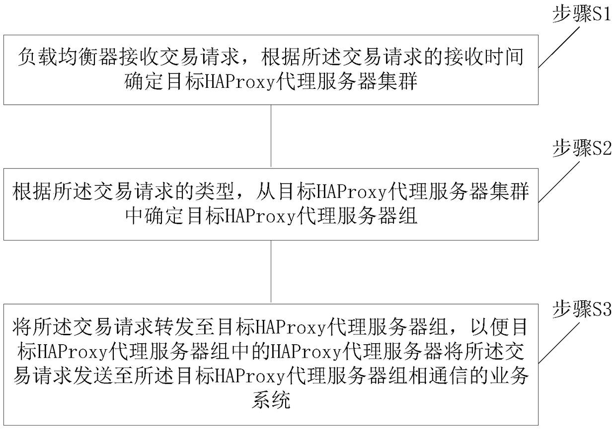 Load balancing method and equipment for external connection bus service system