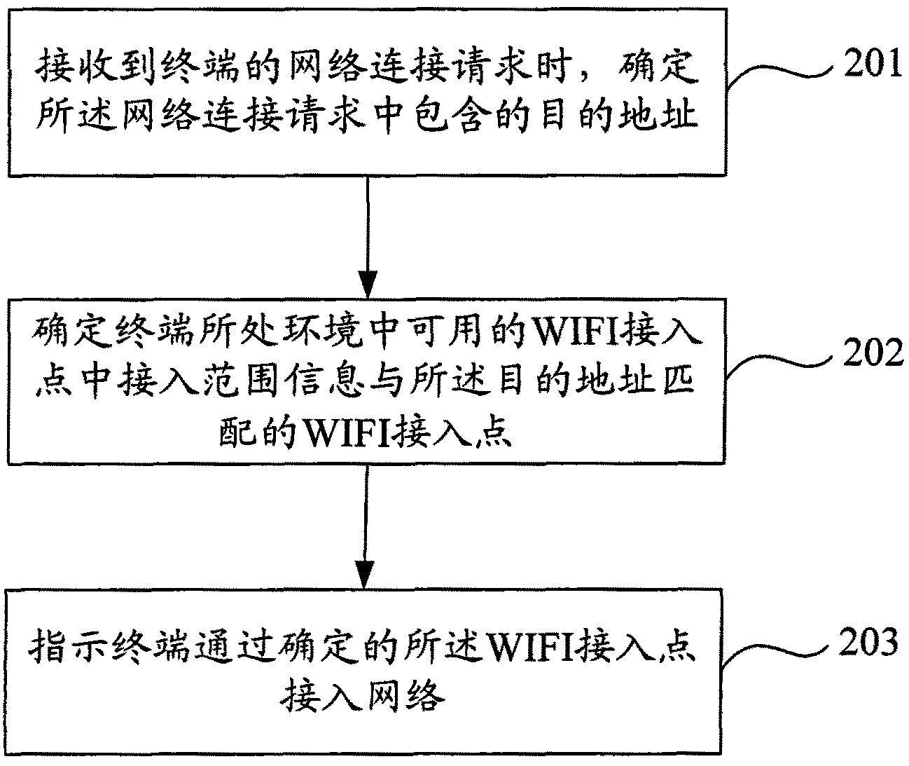 Method and device for selecting WIFI (Wireless Fidelity) access point to access to network