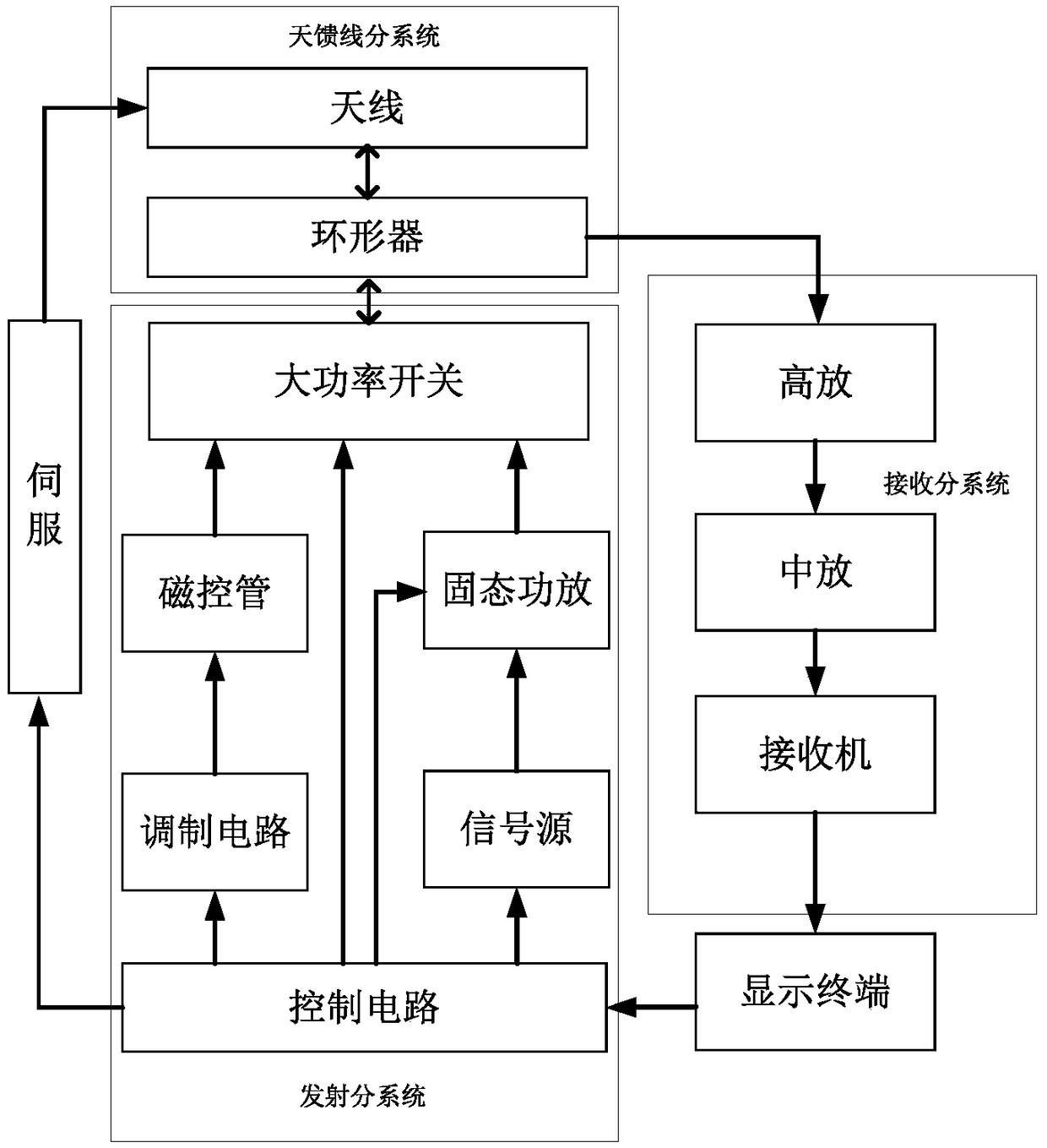 A Ship Navigation Radar Based on Dual System Transmitter