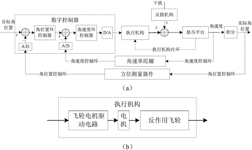 Simple and smooth speed reduction method for reaction flywheel of balloon nacelle