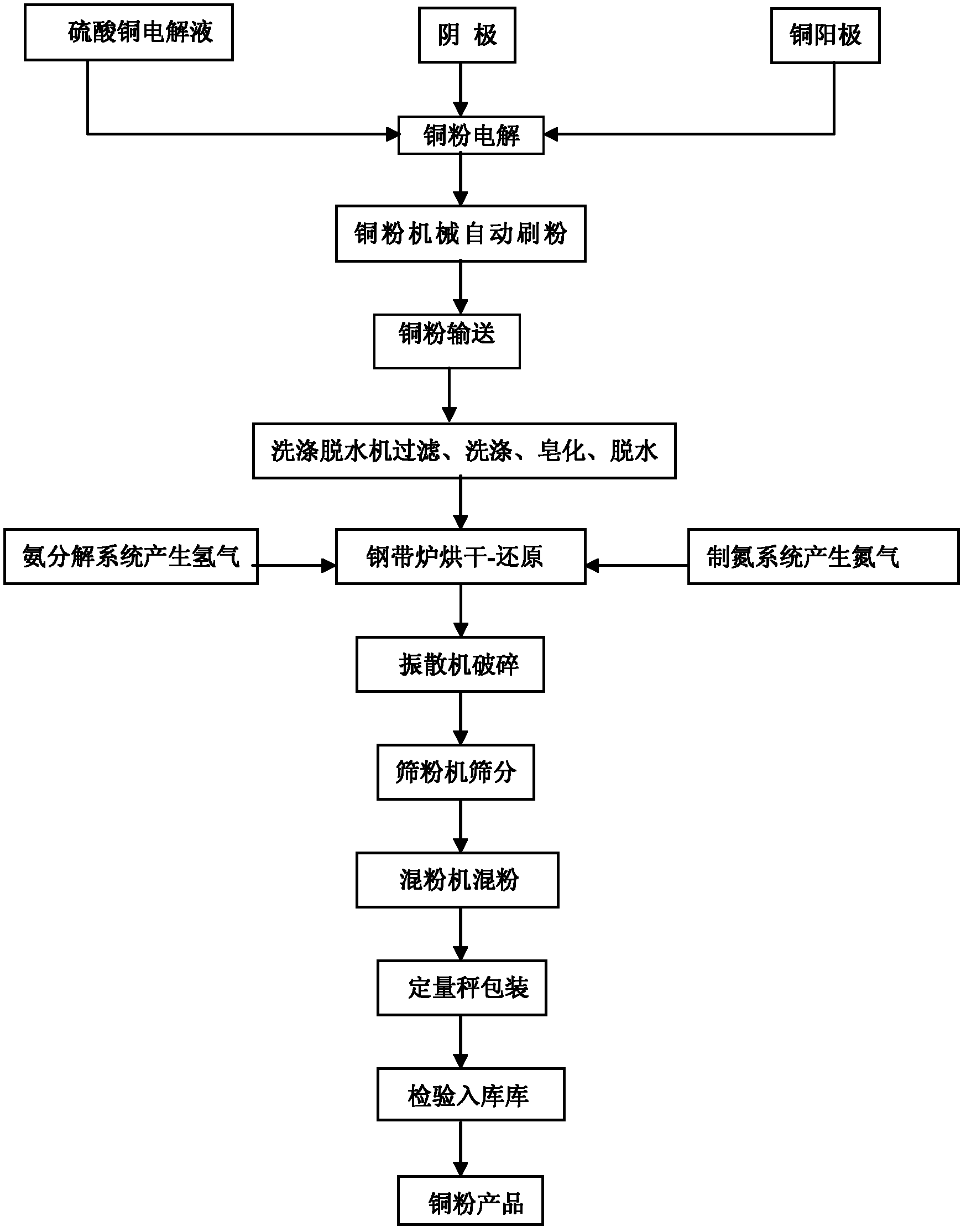 Electrolytic copper-powder-processing technique