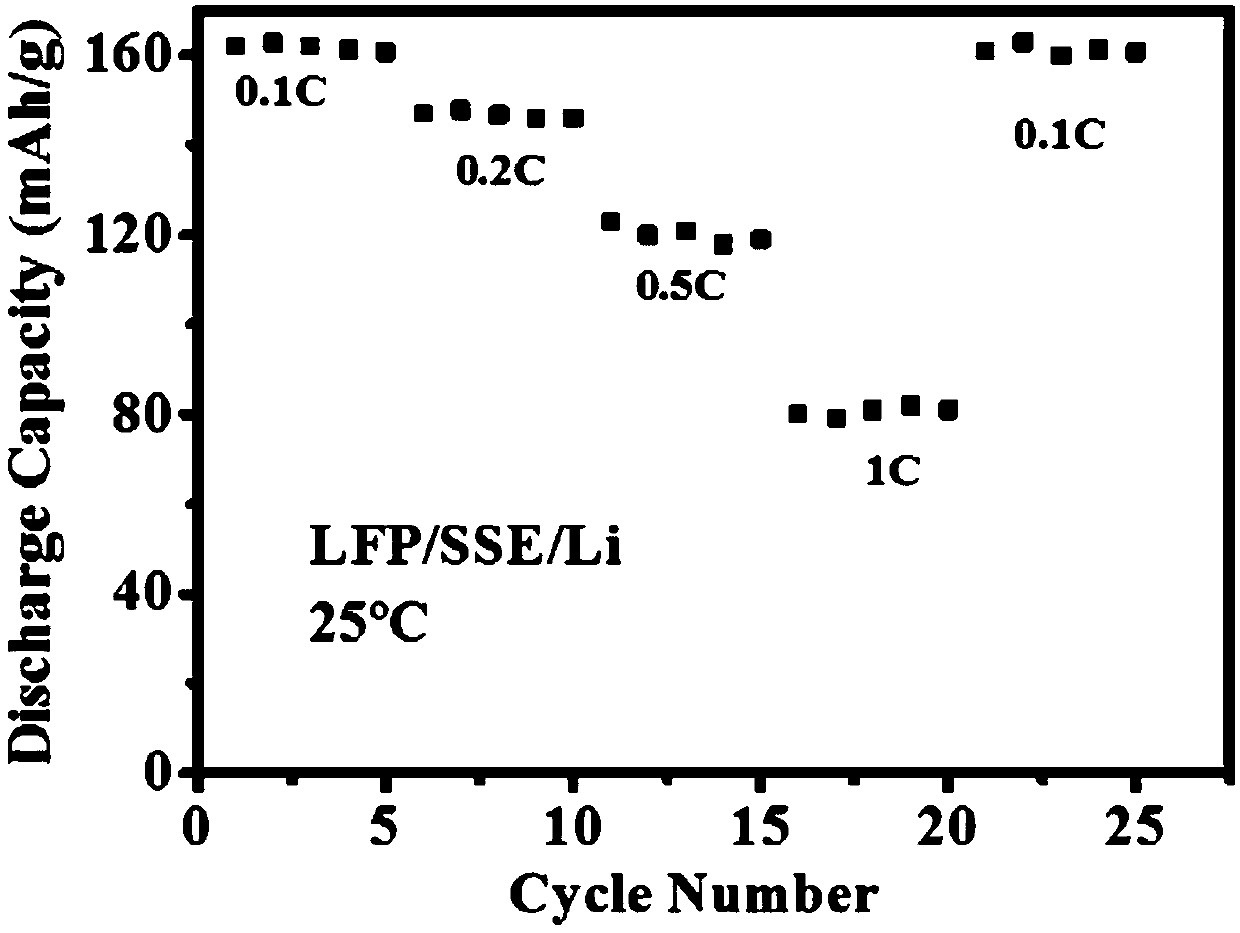 Lithium-stable succinonitrile-based solid electrolyte, preparation method and application thereof