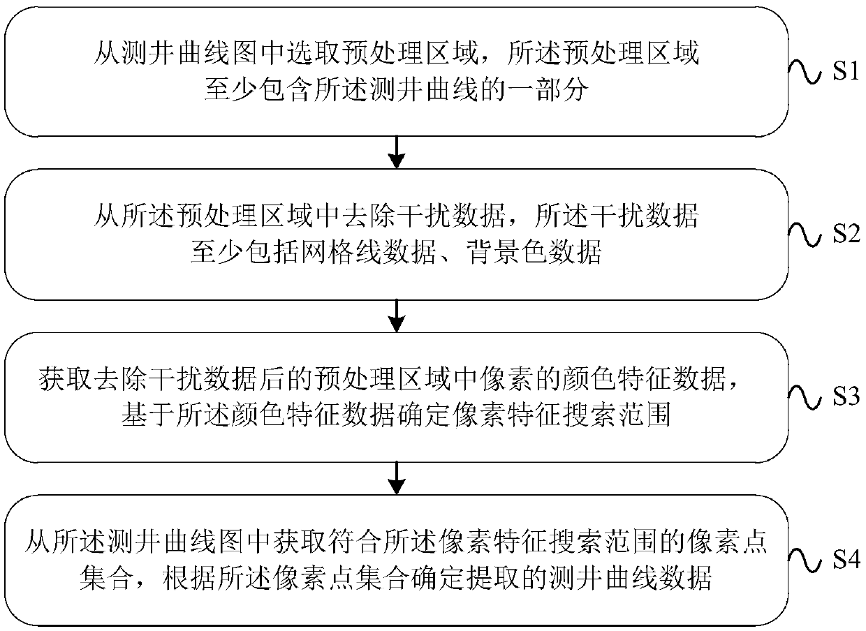 Curve data acquisition method, device and system based on color gamut characteristics