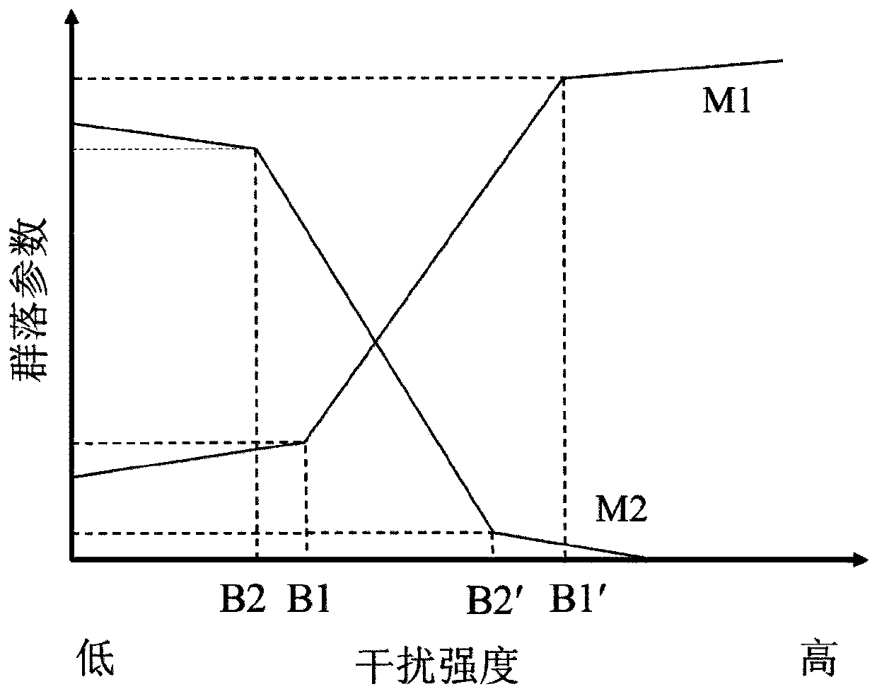 Construction method for evaluating river ecological conditions through aquatic organism community multi-parameter indexes