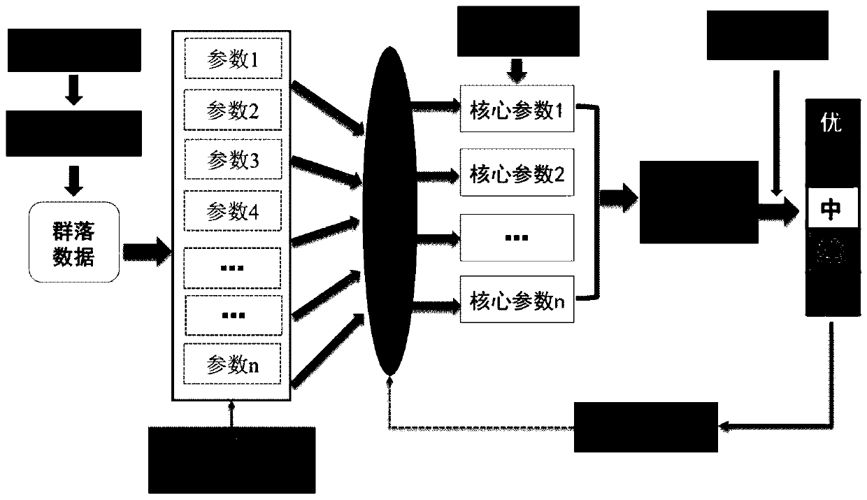 Construction method for evaluating river ecological conditions through aquatic organism community multi-parameter indexes