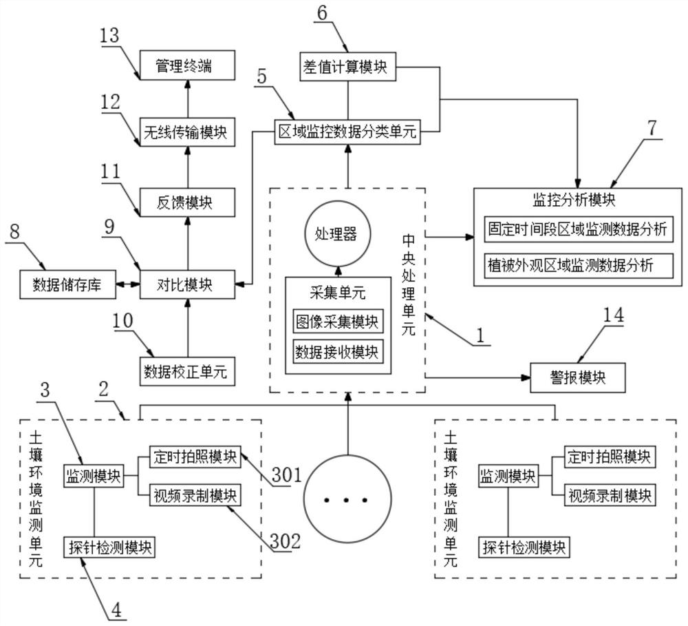 Environment detection system based on soil treatment