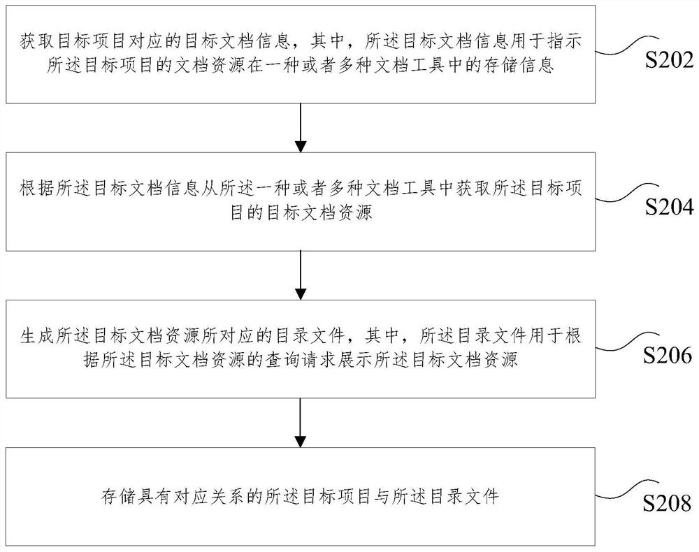 Document resource integration method and device, storage medium and electronic device