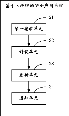 A safety application method and system based on a block chain