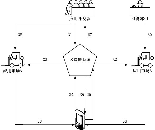 A safety application method and system based on a block chain